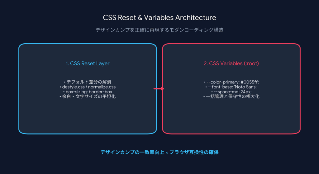 デザインカンプを正確に再現する！コーダーのための「CSSリセット」と「変数（CSSカスタムプロパティ）」活用術