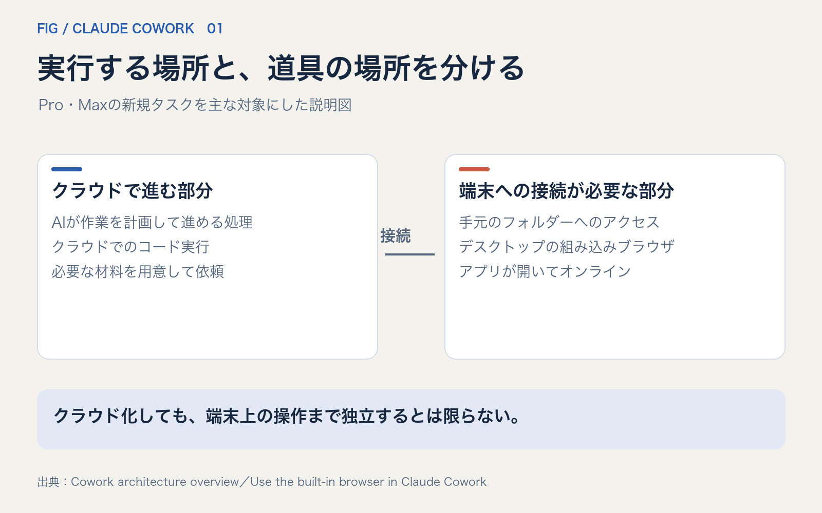 クラウドのAI処理と、接続が必要なローカルファイル・組み込みブラウザを分けた図