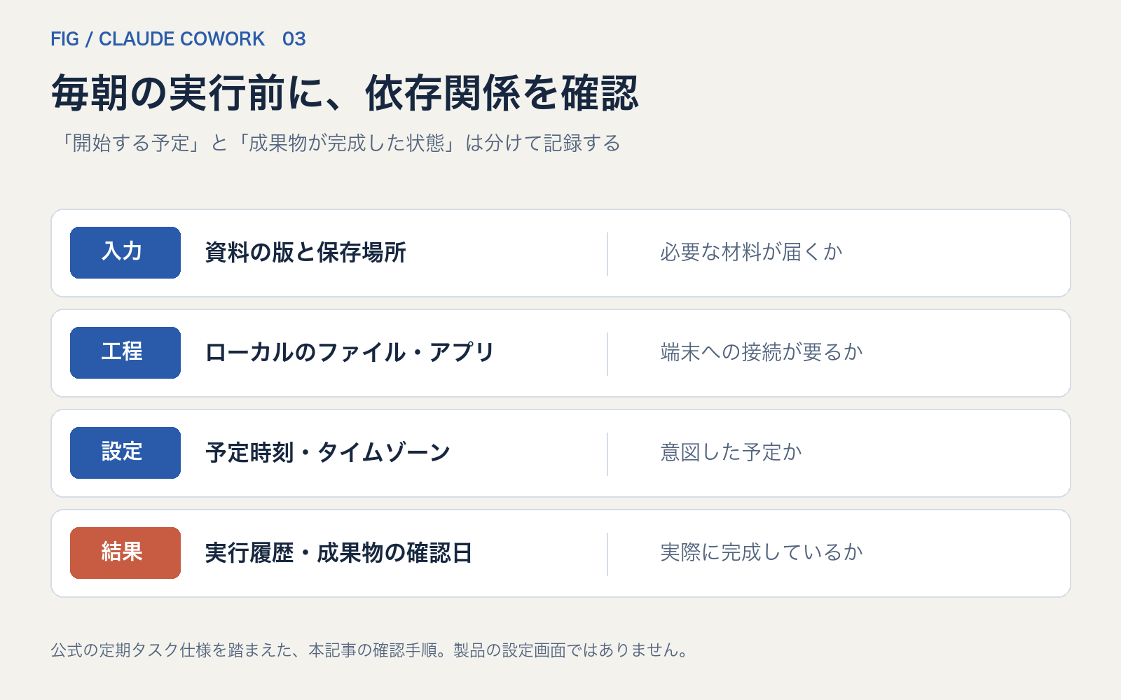 定期実行前後に入力、工程、設定、結果を確認するチェック図
