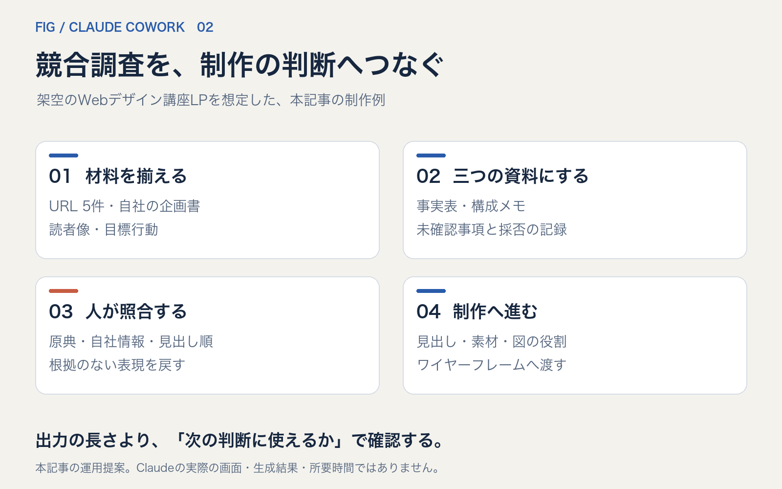 材料の準備、三つの資料、人の照合、制作への引き渡しを示す四段階の図