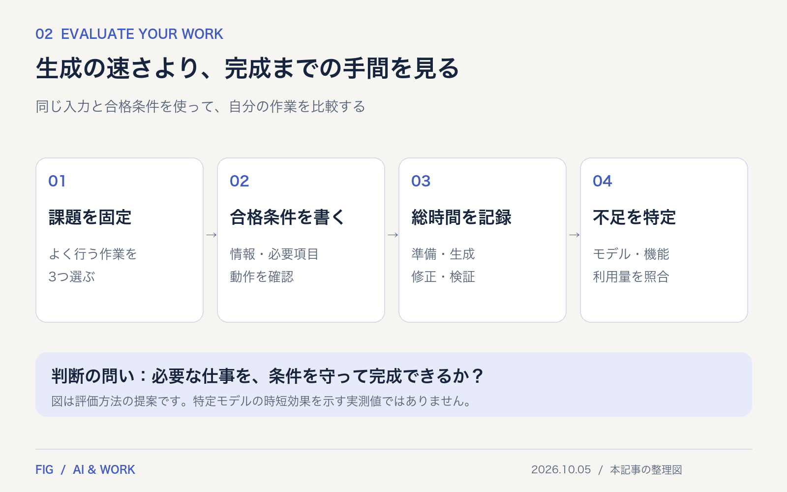 課題を固定し、合格条件を書き、完成までの総時間を記録し、不足するモデル・機能・利用量を特定する評価手順。