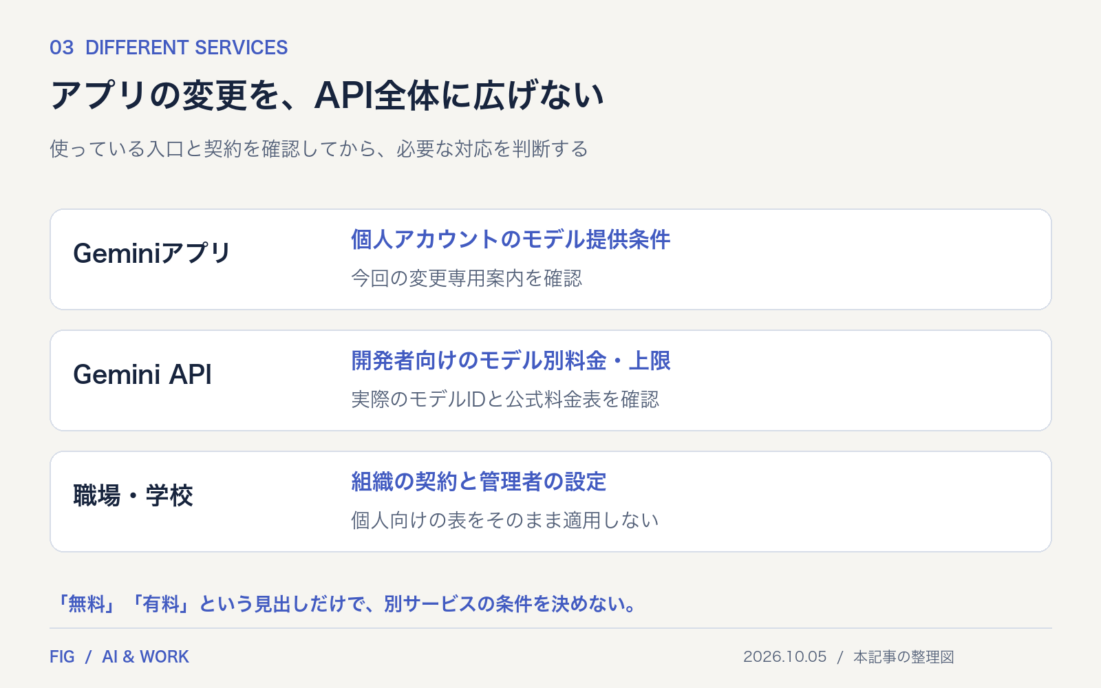 個人向けGeminiアプリ、開発者向けAPI、職場・学校の契約は異なる条件で提供される。それぞれの公式案内を確認する。