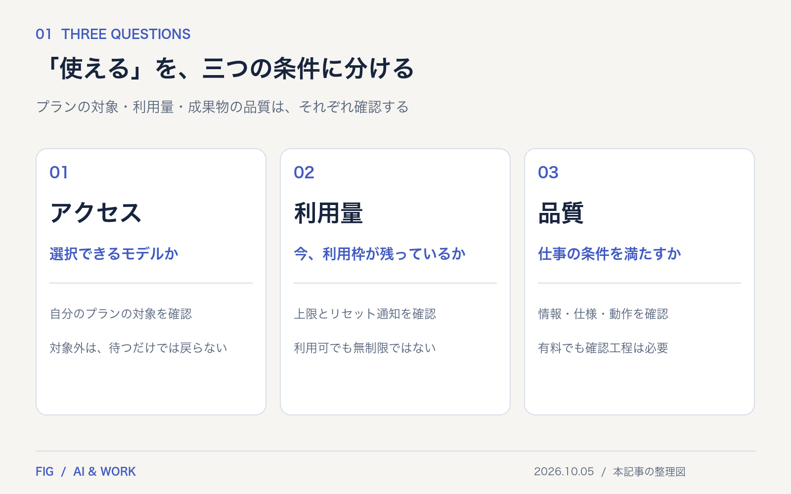 AIを使えるか判断する三つの条件。モデルへのアクセス、現在の利用量、成果物の品質を分けて確認する。