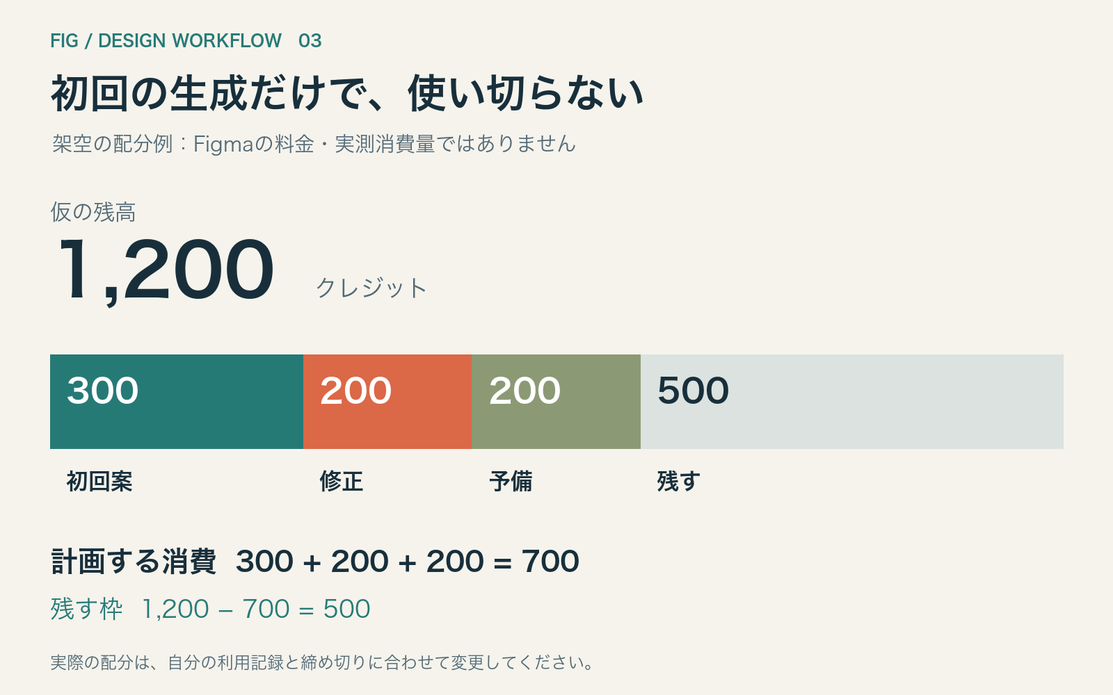 仮の残高1200を初回案300、修正200、予備200、残す枠500に配分した図