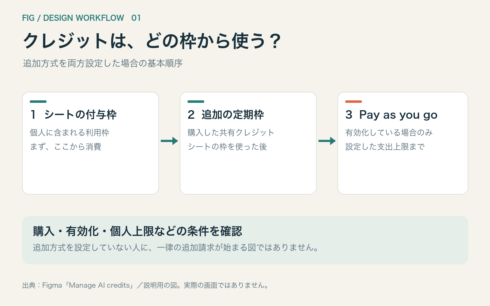 シートの付与枠、追加の定期枠、有効化したPay as you goの順に消費する説明図