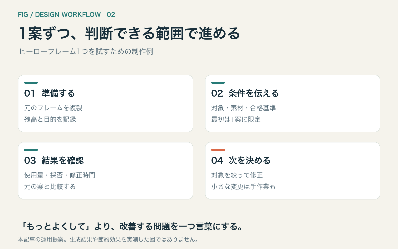 準備、条件指定、結果確認、次の修正判断という4段階の制作フロー