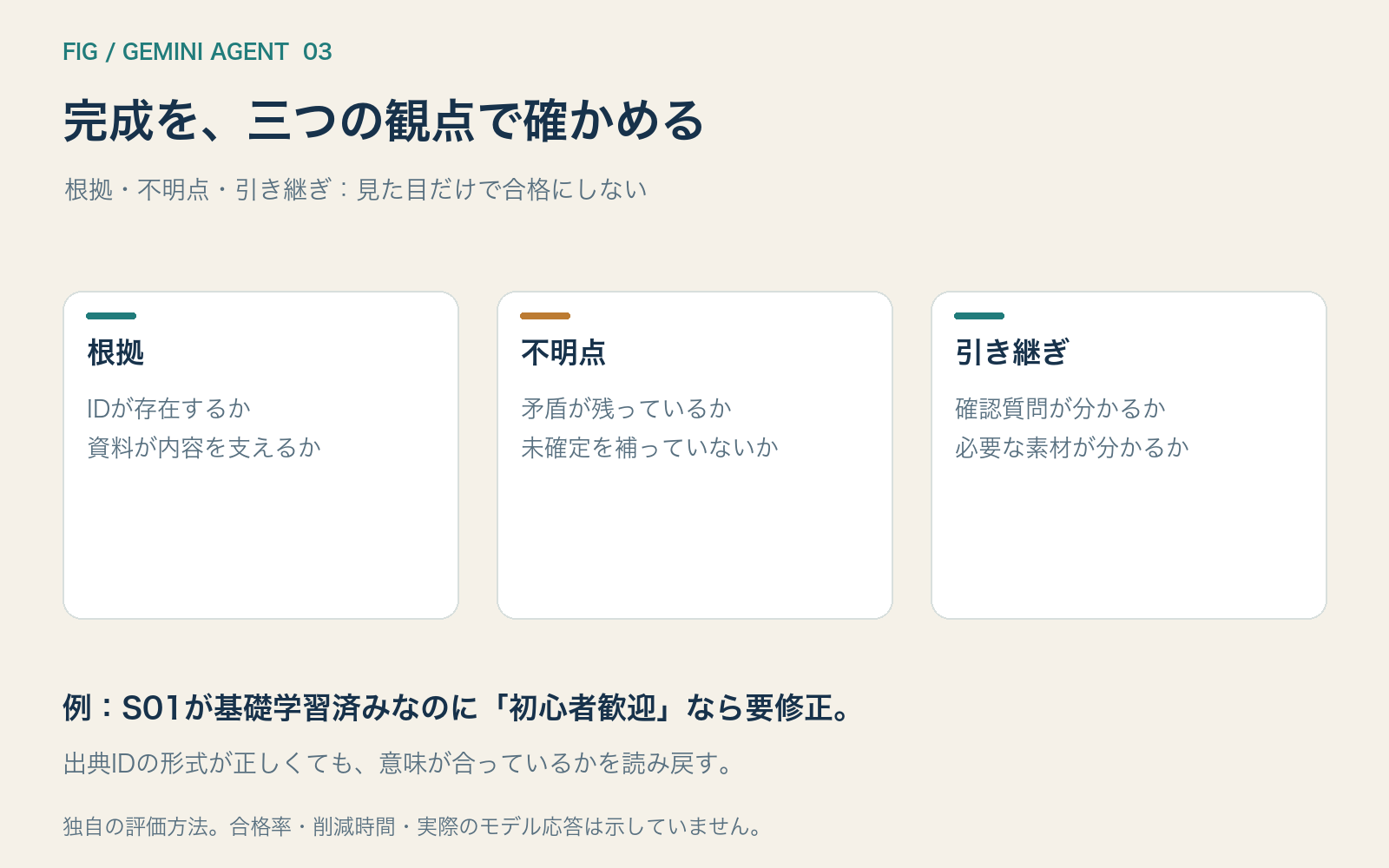 根拠と不明点と引き継ぎで完成を確認する図