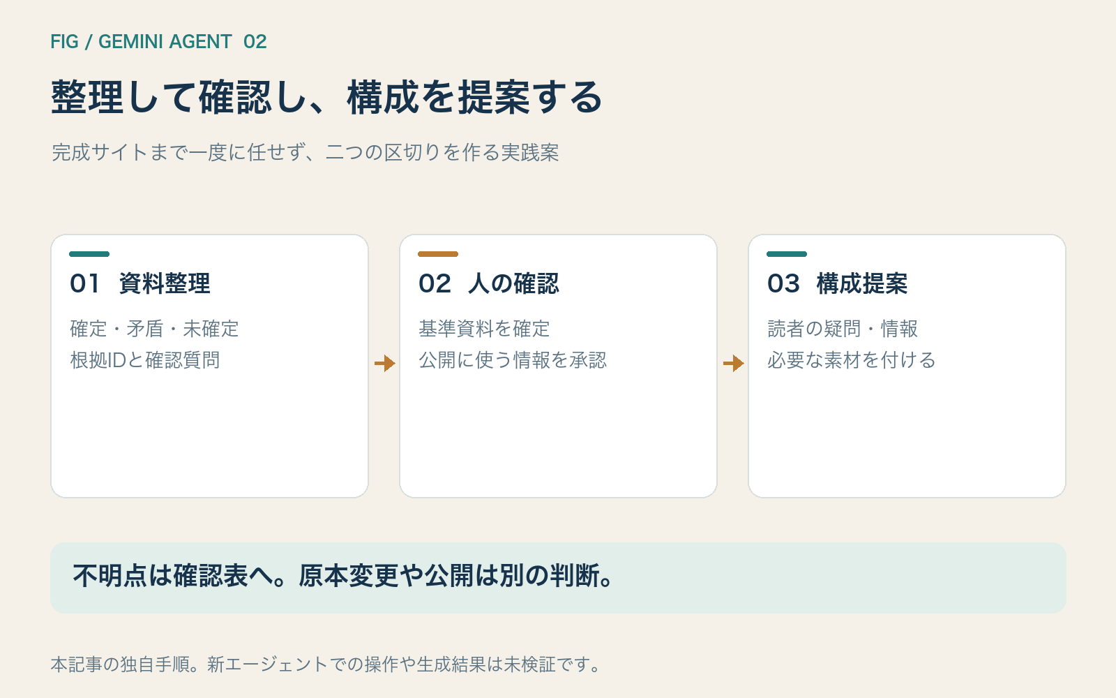 資料整理から人の確認と構成提案へ進む手順図