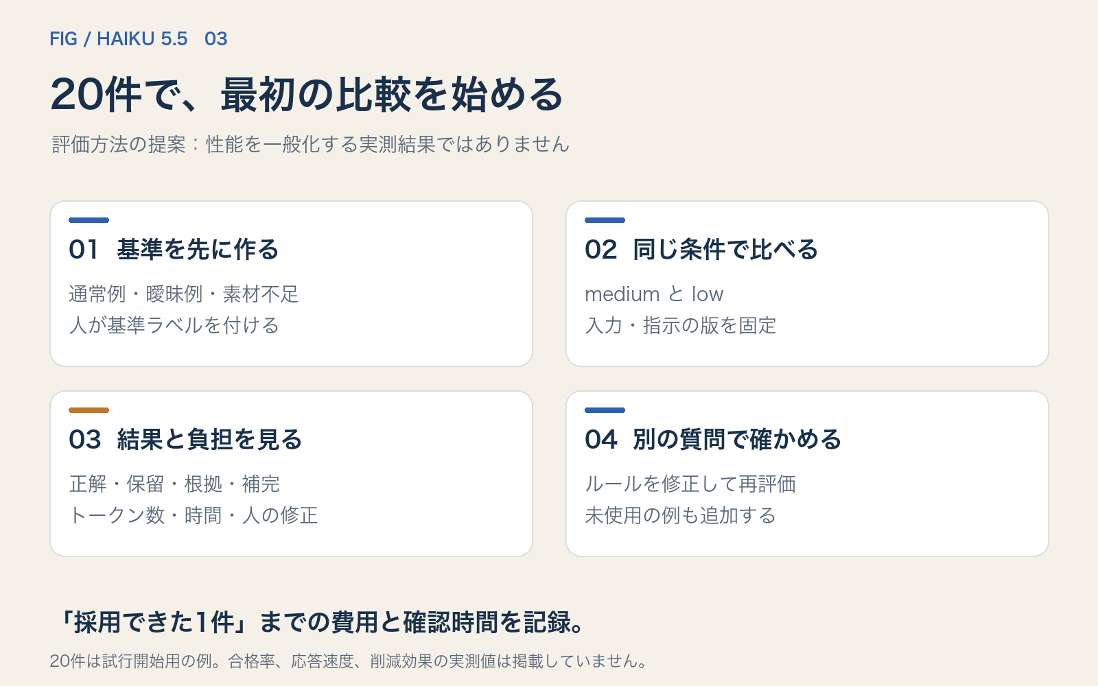 20件の小さな評価。基準を作る、mediumとlowを同条件で比較、結果と確認負担を見る、別の質問で確かめる四つの手順。