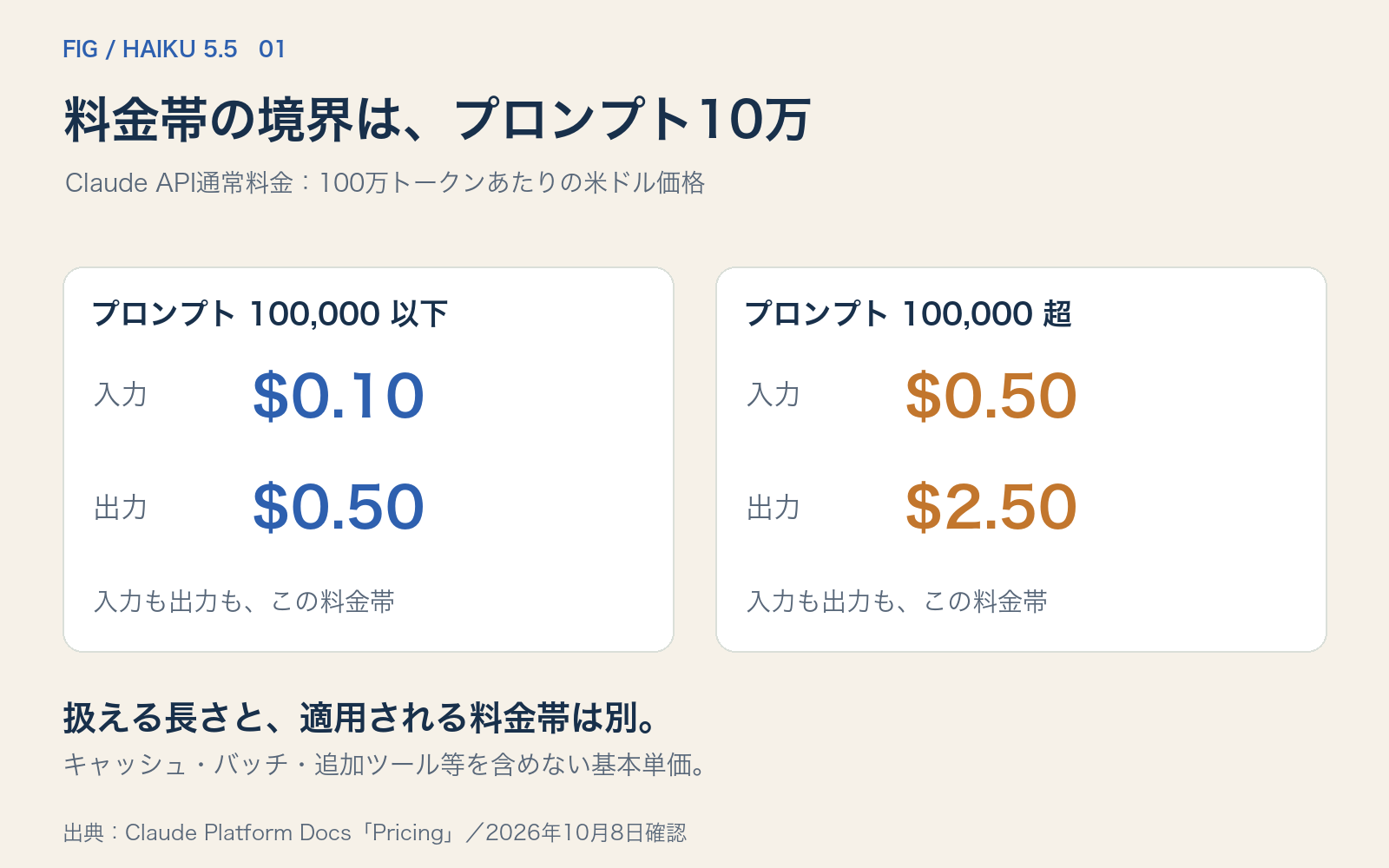Haiku 5.5のAPI料金。プロンプト10万以下は入力0.10ドル・出力0.50ドル、10万超は入力0.50ドル・出力2.50ドル。各100万トークンあたり。