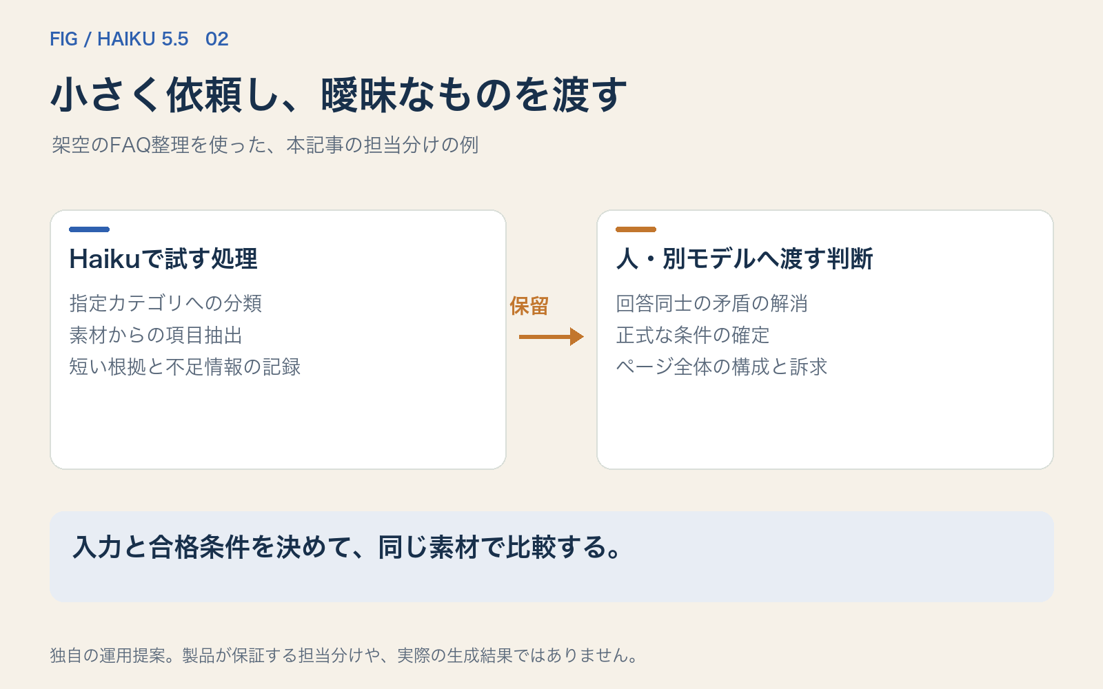 Haikuで分類・項目抽出・根拠記録を試し、矛盾の解消、正式条件の確定、ページ全体の構成は人や別モデルへ渡す例。