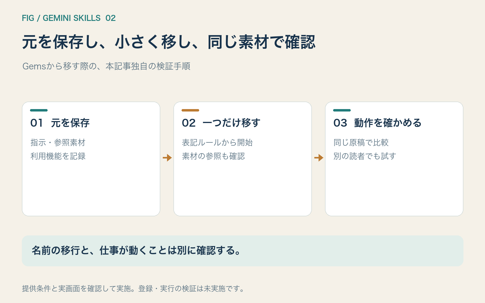 元を保存して小さく移行し動作を確かめる手順図