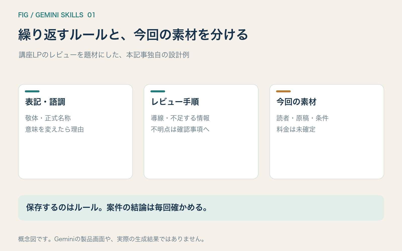 表記とレビュー手順と今回の素材を分ける図