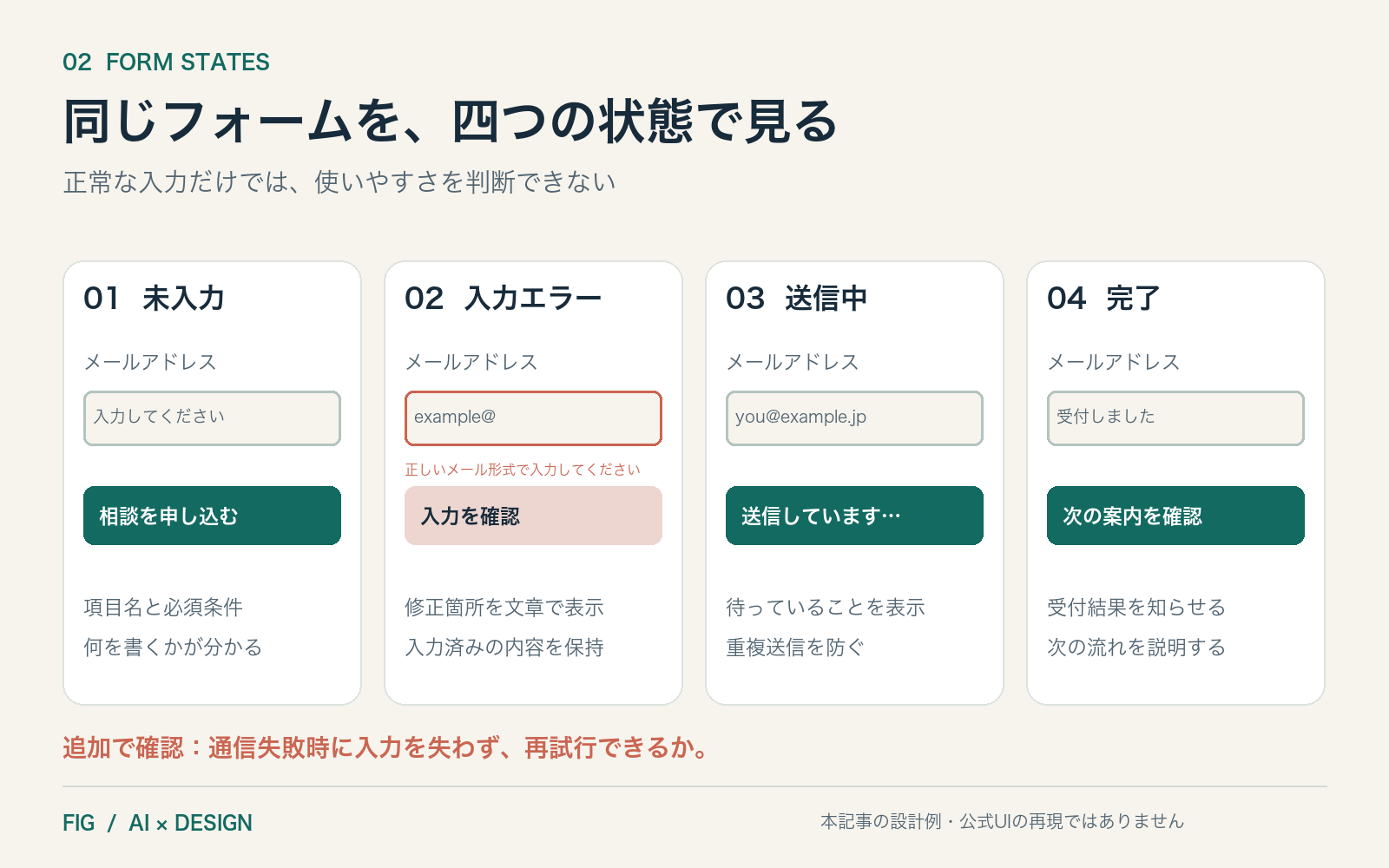 フォームの未入力、入力エラー、送信中、完了の四つの状態と、各状態で確認する項目。