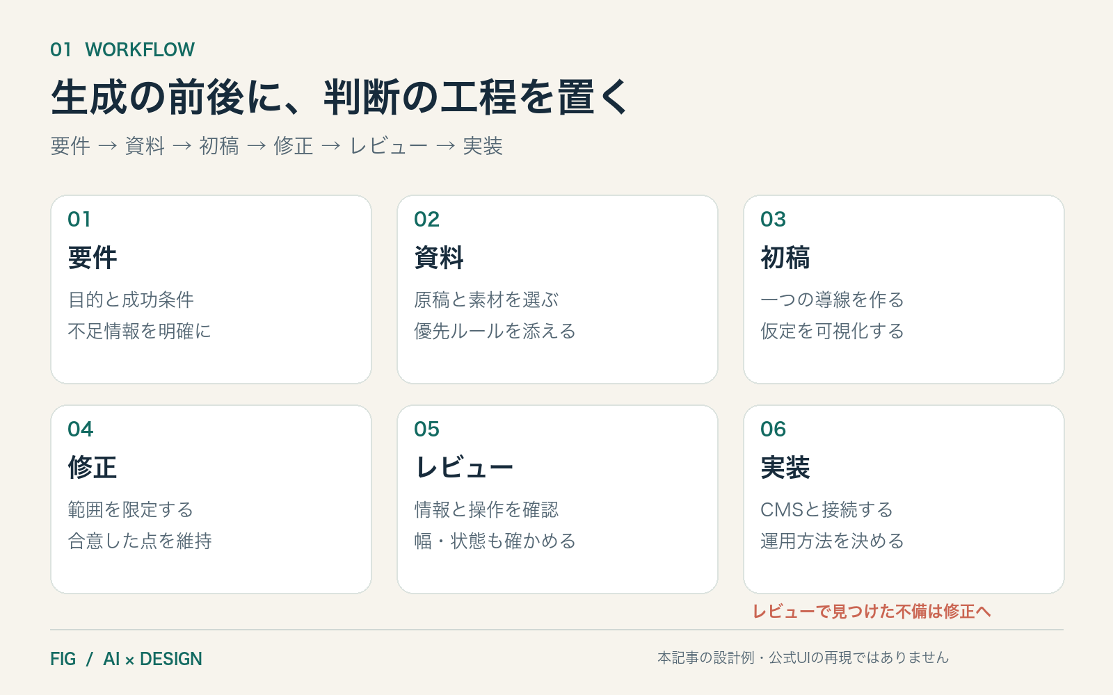 要件、資料、初稿、修正、レビュー、実装へ進む制作フロー。レビュー結果は修正に戻す。
